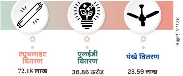 छत्तीसगढ़ में 1.08 करोड़ से अधिक एलईडी बल्ब, 2.82 लाख ट्यूबलाइट और 65,097 पंखे वितरित