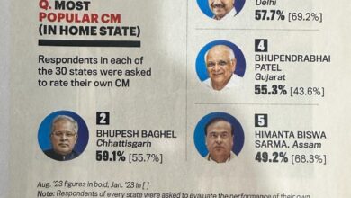 इंडिया टूडे समूह के सर्वे में मुख्यमंत्री भूपेश बघेल देश के दूसरे सबसे लोकप्रिय मुख्यमंत्री