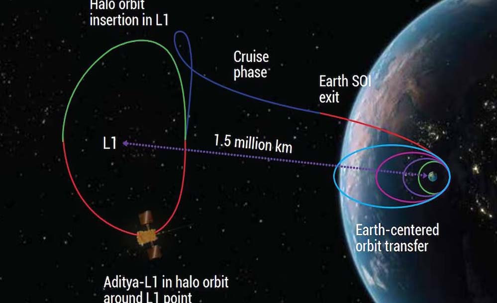 ISRO की बड़ी कामयाबी, पांच महीने बाद सूरज के L1 प्वाइंट पर पहुंचा Aditya यान