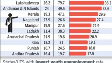 देश में सबसे कम बेरोज़गारी दर वाले राज्यों में छत्तीसगढ़ ने पाया पांचवां स्थान, उत्तर प्रदेश को छोड़ा पीछे