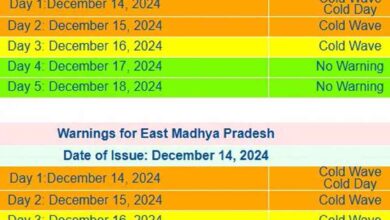 एमपी में कोल्ड वेव का अटैक, 1.5 °C पहुंचा तापमान