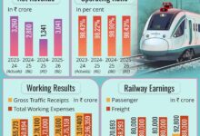 रेलवे की गति को शक्ति देने वाला बजट