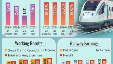 रेलवे की गति को शक्ति देने वाला बजट