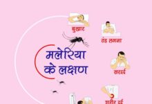 छत्तीसगढ़ में मलेरिया के खिलाफ निर्णायक बढ़त,61.8% बिना लक्षण वाले मरीज समय पर पहचाने गए