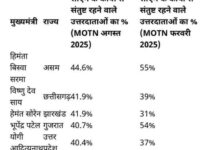 जनता का बढ़ा भरोसा : इंडिया टुडे MOTN सर्वे में मुख्यमंत्री विष्णु देव साय को गृह राज्य में 41.9% जनता का विश्वास, बड़े राज्यों में दूसरा स्थान