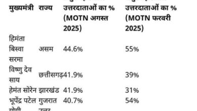 जनता का बढ़ा भरोसा : इंडिया टुडे MOTN सर्वे में मुख्यमंत्री विष्णु देव साय को गृह राज्य में 41.9% जनता का विश्वास, बड़े राज्यों में दूसरा स्थान