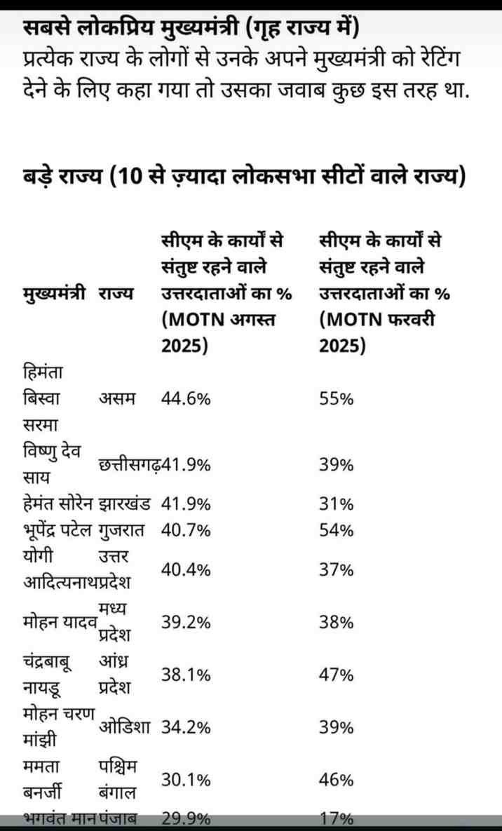 इंडिया टुडे के MOTN सर्वे में छत्तीसगढ़ के मुख्यमंत्री विष्णु देव साय से गृह राज्य में 41.9% लोगों ने बताया संतुष्ट,बड़े राज्यों में दूसरे स्थान पर इंडिया टुडे के MOTN सर्वे में छत्तीसगढ़ के मुख्यमंत्री विष्णु देव साय से गृह राज्य में 41.9% लोगों ने बताया संतुष्ट,बड़े राज्यों में दूसरे स्थान पर