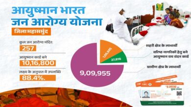 रायपुर : आयुष्मान भारत जन आरोग्य योजना से स्वस्थ हो रहा महासमुंद जिला रायपुर : आयुष्मान भारत जन आरोग्य योजना से स्वस्थ हो रहा महासमुंद जिला