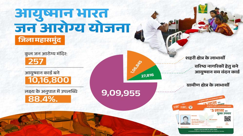 रायपुर : आयुष्मान भारत जन आरोग्य योजना से स्वस्थ हो रहा महासमुंद जिला