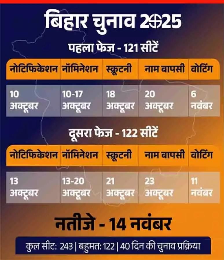 बिहार विधानसभा चुनाव की तारीखें हुई घोषित, दो चरणों में होगा मतदान,14 नवंबर को घोषित होगा परिणाम बिहार विधानसभा चुनाव की तारीखें हुई घोषित, दो चरणों में होगा मतदान,14 नवंबर को घोषित होगा परिणाम