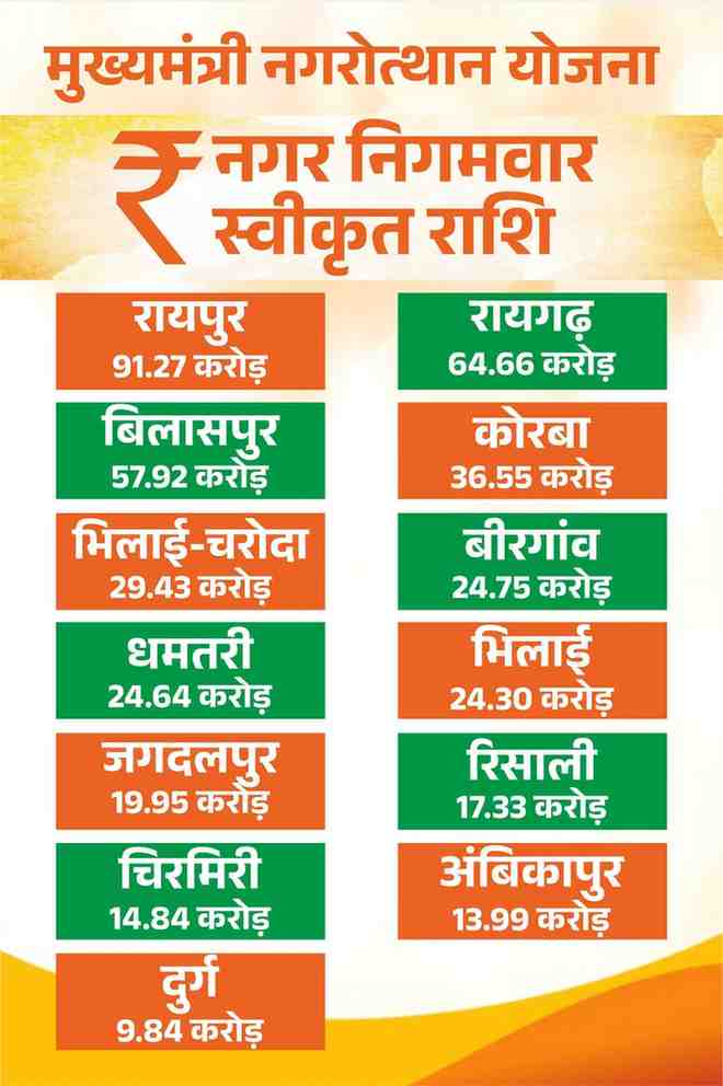 छत्तीसगढ़ के शहरों को आधुनिक, सुंदर और जीवंत बनाने की प्रभावी योजना – मुख्यमंत्री विष्णु देव साय