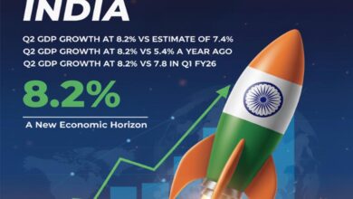 फिच ने बढ़ाया भारत की GDP ग्रोथ का अनुमान, FY26 में 7.4% रहने की उम्मीद