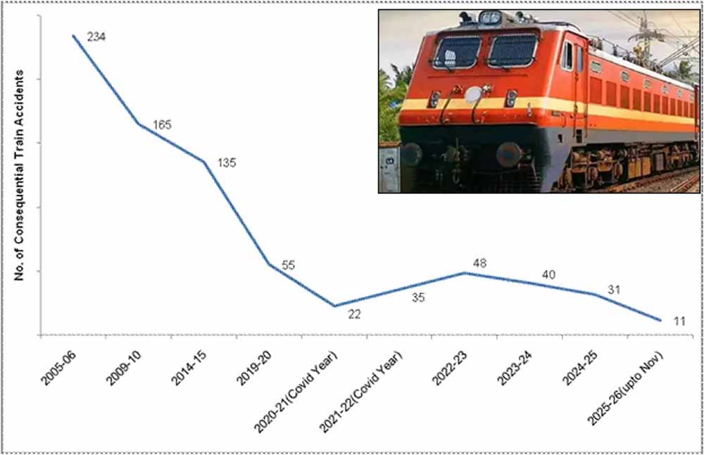 रेल सुरक्षा रिकॉर्ड सुधार में वृद्धि : वार्षिक दुर्घटनाएं 2004-14 के औसत 171 से घटकर 2025-26 में अब तक 11 रह गई हैं रेल सुरक्षा रिकॉर्ड सुधार में वृद्धि : वार्षिक दुर्घटनाएं 2004-14 के औसत 171 से घटकर 2025-26 में अब तक 11 रह गई हैं