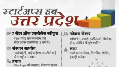 योगी सरकार के विजन से यूपी बना स्टार्टअप हब, 7 सेंटर ऑफ एक्सीलेंस से स्टार्टअप्स को मिल रही वैश्विक पहचान
