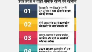 यूपी दिवस स्पेशल: यूपी ने मिटाया ‘बीमारू राज्य’ का दाग
