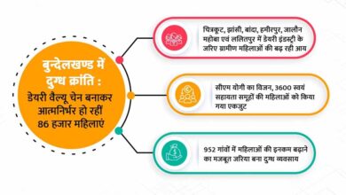 बुन्देलखण्ड में दुग्ध क्रांति : डेयरी वैल्यू चेन बनाकर आत्मनिर्भर हो रहीं 86 हजार महिलाएं