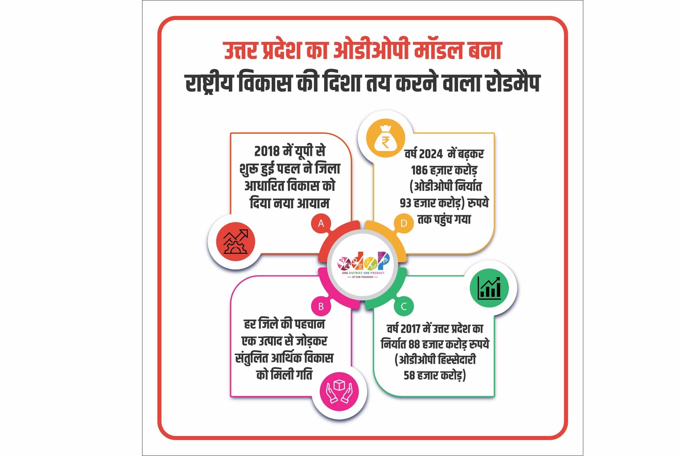 यूपी का ओडीओपी मॉडल बना राष्ट्रीय विकास की दिशा तय करने वाला रोडमैप