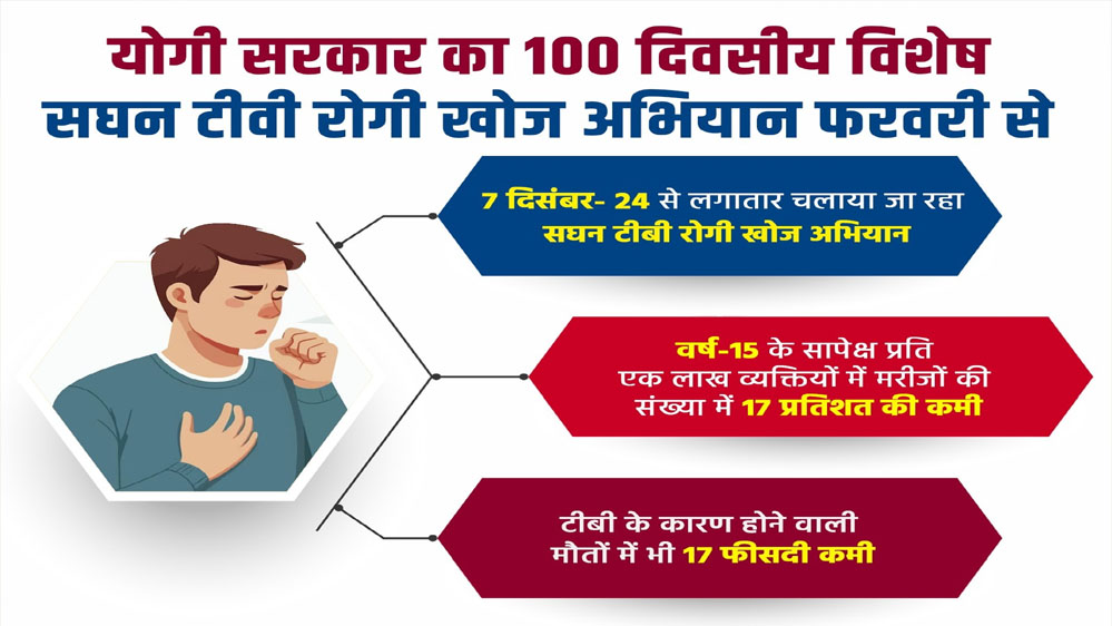 योगी सरकार का 100 दिवसीय विशेष सघन टीबी रोगी खोज अभियान फरवरी से