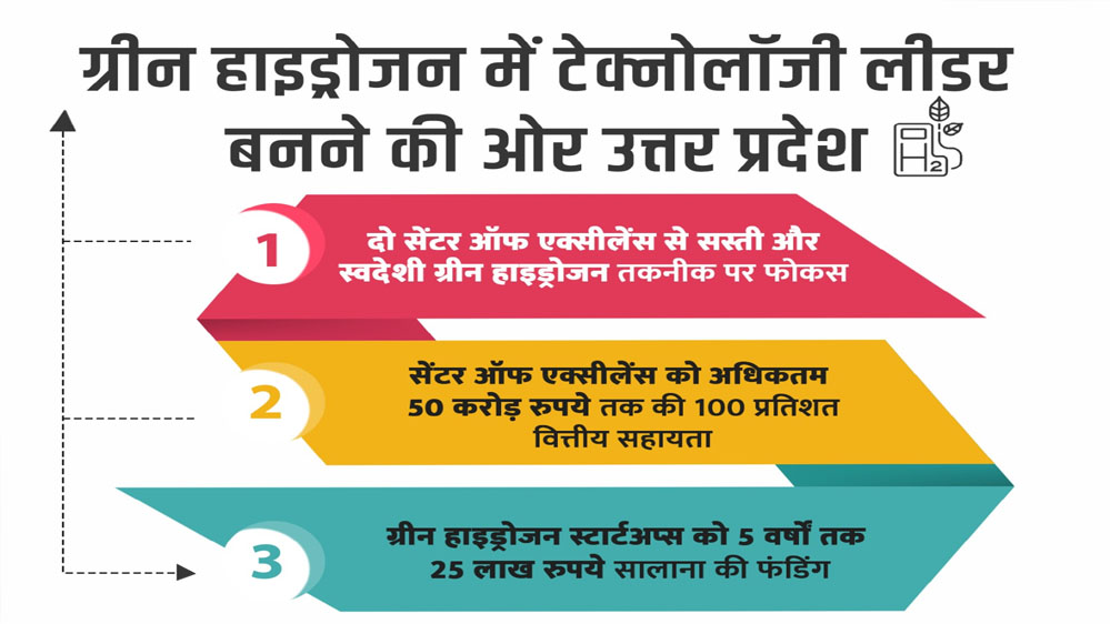 योगी आदित्यनाथ के नेतृत्व में ग्रीन हाइड्रोजन में टेक्नोलॉजी लीडर बनने की ओर उत्तर प्रदेश योगी आदित्यनाथ के नेतृत्व में ग्रीन हाइड्रोजन में टेक्नोलॉजी लीडर बनने की ओर उत्तर प्रदेश