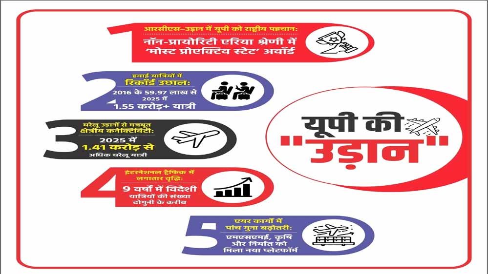 आरसीएस–उड़ान में यूपी बना ‘मोस्ट प्रोएक्टिव स्टेट’ आरसीएस–उड़ान में यूपी बना ‘मोस्ट प्रोएक्टिव स्टेट’