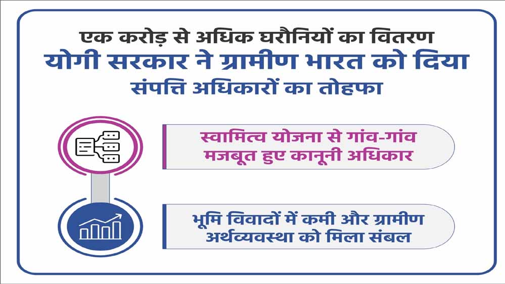 ग्रामीण भारत को संपत्ति अधिकारों का उपहार, एक करोड़ से अधिक घरौनियों का वितरण ग्रामीण भारत को संपत्ति अधिकारों का उपहार, एक करोड़ से अधिक घरौनियों का वितरण