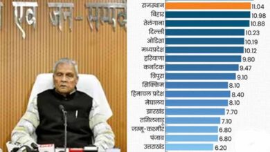 बिहार की विकास दर 13 फीसदी के पार, जीएसडीपी में भी उछाल बिहार की विकास दर 13 फीसदी के पार, जीएसडीपी में भी उछाल