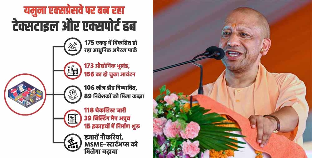 योगी सरकार की औद्योगिक नीति को रफ्तार, यमुना एक्सप्रेसवे पर अपैरल पार्क बन रहा रोजगार और निर्यात का नया हब