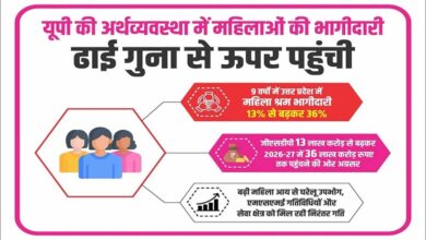 यूपी की अर्थव्यवस्था में महिलाओं की भागीदारी ढाई गुना से ऊपर पहुंची