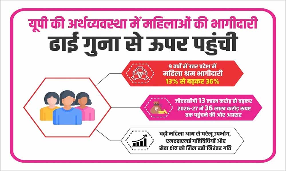 यूपी की अर्थव्यवस्था में महिलाओं की भागीदारी ढाई गुना से ऊपर पहुंची