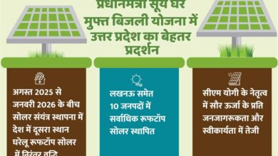 प्रधानमंत्री सूर्य घर मुफ्त बिजली योजना में उत्तर प्रदेश का बेहतर प्रदर्शन