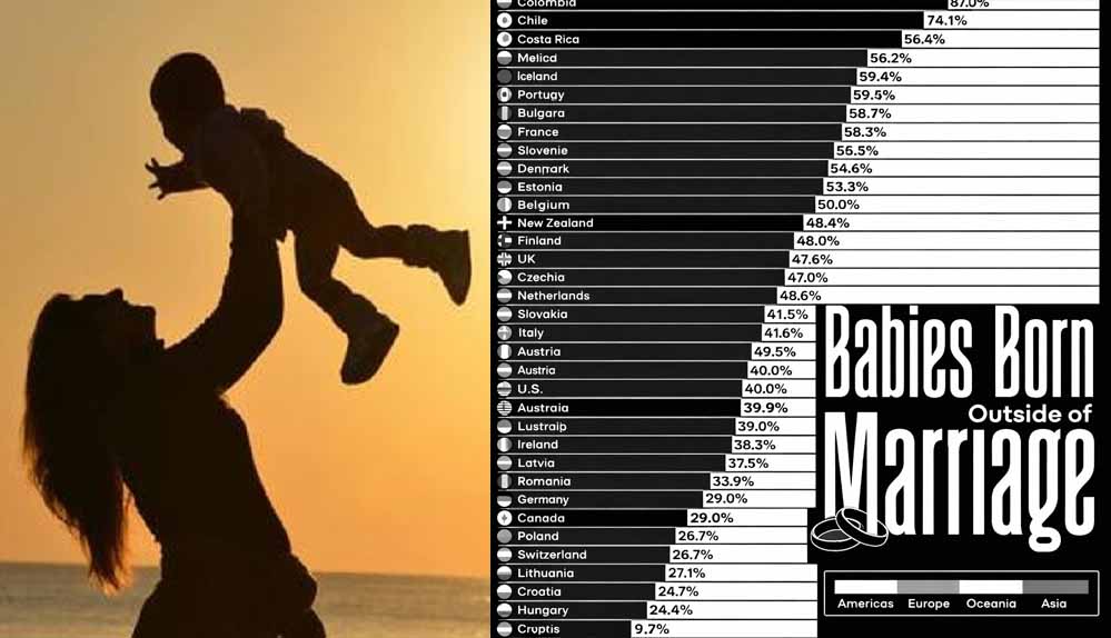बिना शादी के बच्चे पैदा करने में ये देश सबसे आगे, जानें भारत के पड़ोसी और एशिया का हाल