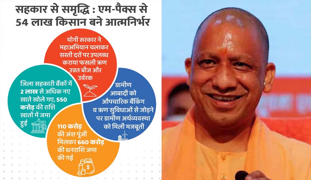 सहकार से समृद्धि : एम-पैक्स से 54 लाख किसान बने आत्मनिर्भर