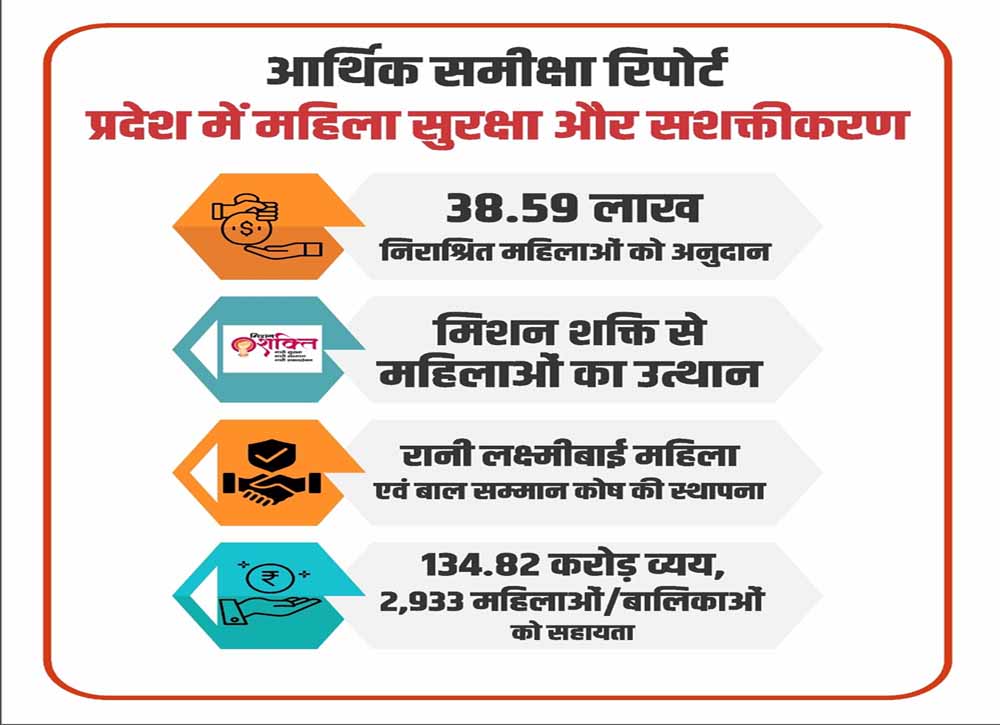 आर्थिक समीक्षा में ग्राम विकास क्षेत्र की उपलब्धियों का ब्योरा, ग्राम पंचायतों में महिलाओं की भागीदारी बढ़ी आर्थिक समीक्षा में ग्राम विकास क्षेत्र की उपलब्धियों का ब्योरा, ग्राम पंचायतों में महिलाओं की भागीदारी बढ़ी