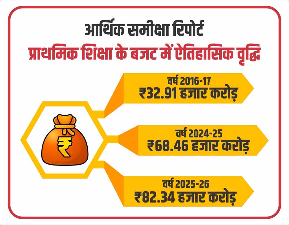 आर्थिक समीक्षा में सामने आई सुदृढ़ और समृद्ध होती शिक्षा व्यवस्था
