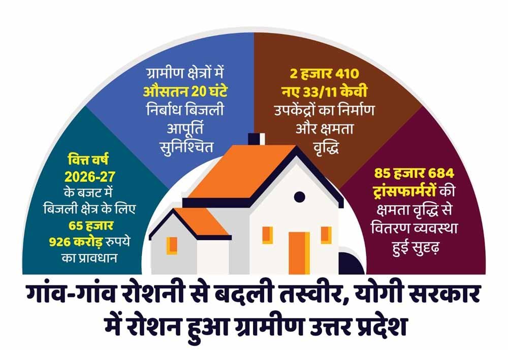 ग्रामीण बिजली आपूर्ति से कृषि, डेयरी, कुटीर उद्योग और स्वरोजगार को मिला बढ़ावा ग्रामीण बिजली आपूर्ति से कृषि, डेयरी, कुटीर उद्योग और स्वरोजगार को मिला बढ़ावा