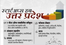 स्टार्टअप हब बनता उत्तर प्रदेश, नवाचार को मिल रहा संस्थागत समर्थन