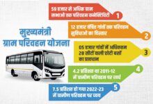 हर गांव तक बस, हर गांव तक सुविधा: 12 हजार से ज्यादा गांवों की बदलेगी तस्वीर