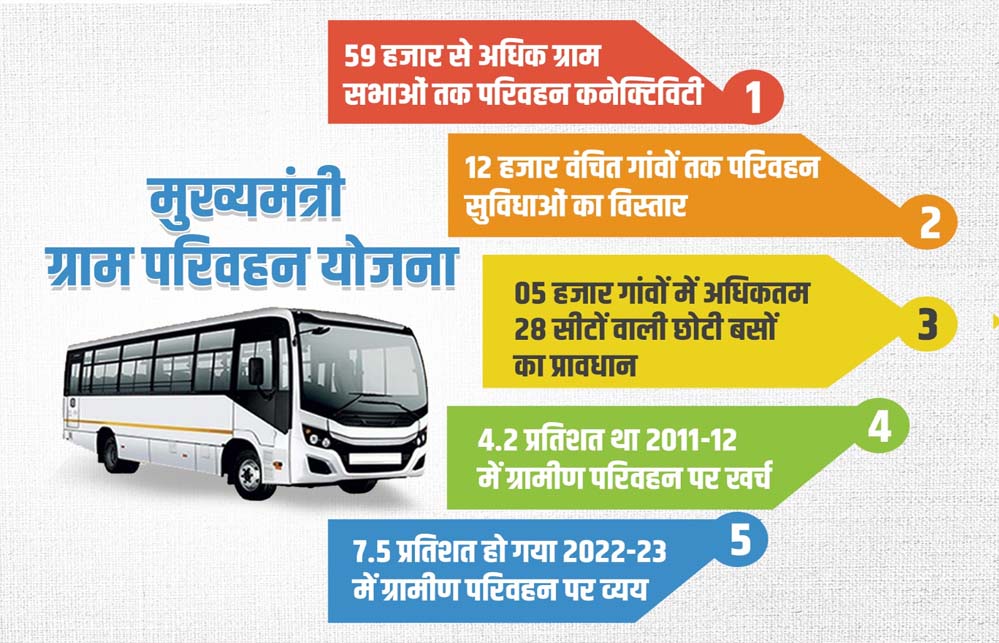 हर गांव तक बस, हर गांव तक सुविधा: 12 हजार से ज्यादा गांवों की बदलेगी तस्वीर हर गांव तक बस, हर गांव तक सुविधा: 12 हजार से ज्यादा गांवों की बदलेगी तस्वीर
