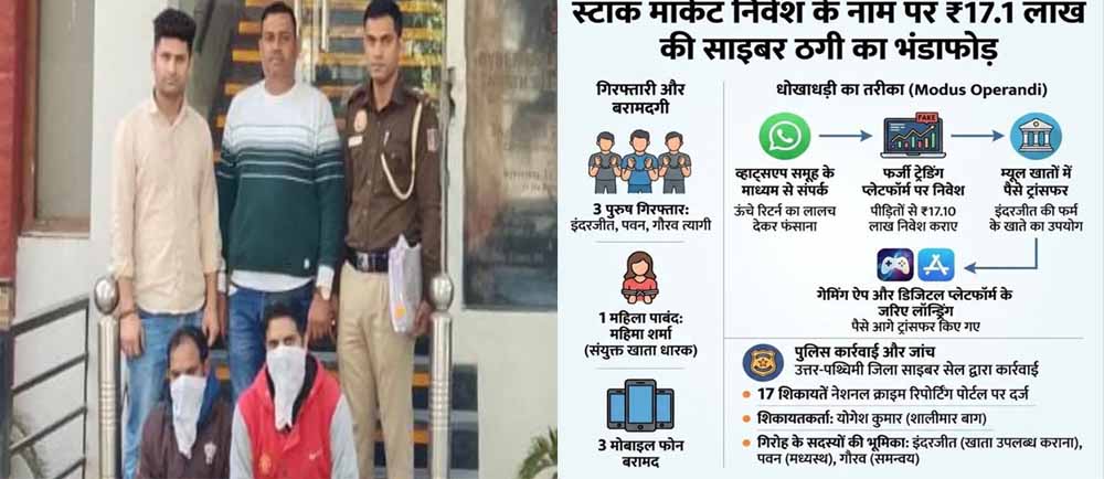 दिल्ली में स्टॉक मार्केट निवेश के नाम पर 17.1 लाख की ठगी, साइबर पुलिस ने 3 जालसाज पकड़े दिल्ली में स्टॉक मार्केट निवेश के नाम पर 17.1 लाख की ठगी, साइबर पुलिस ने 3 जालसाज पकड़े
