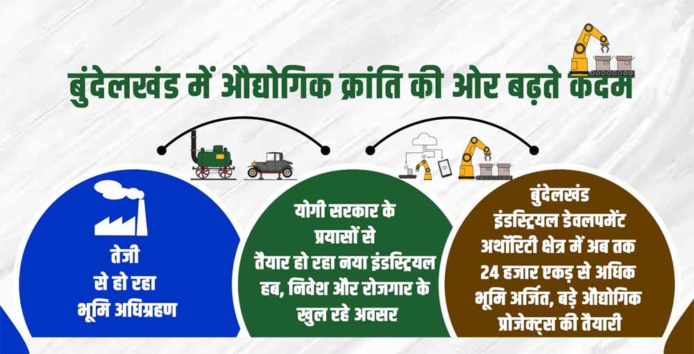 बुंदेलखंड में औद्योगिक क्रांति की ओर बढ़ते कदम, तेजी से हो रहा भूमि अधिग्रहण