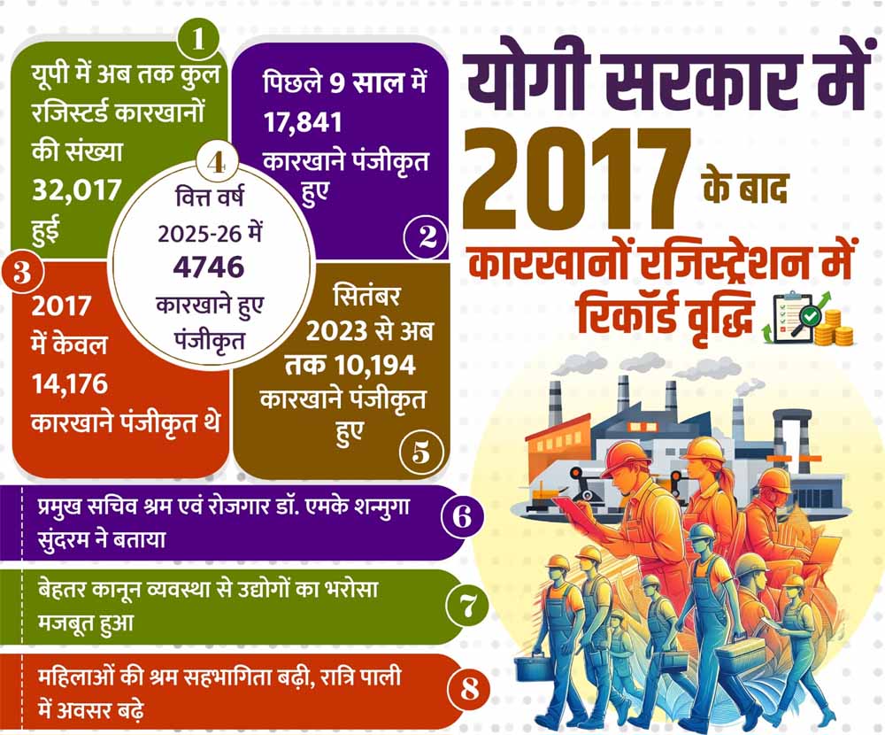 योगी सरकार में निर्यात को मिली रफ्तार योगी सरकार में निर्यात को मिली रफ्तार