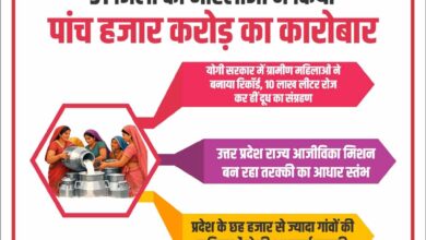 31 जिलों की महिलाओं ने किया पांच हजार करोड़ का दूध का कारोबार