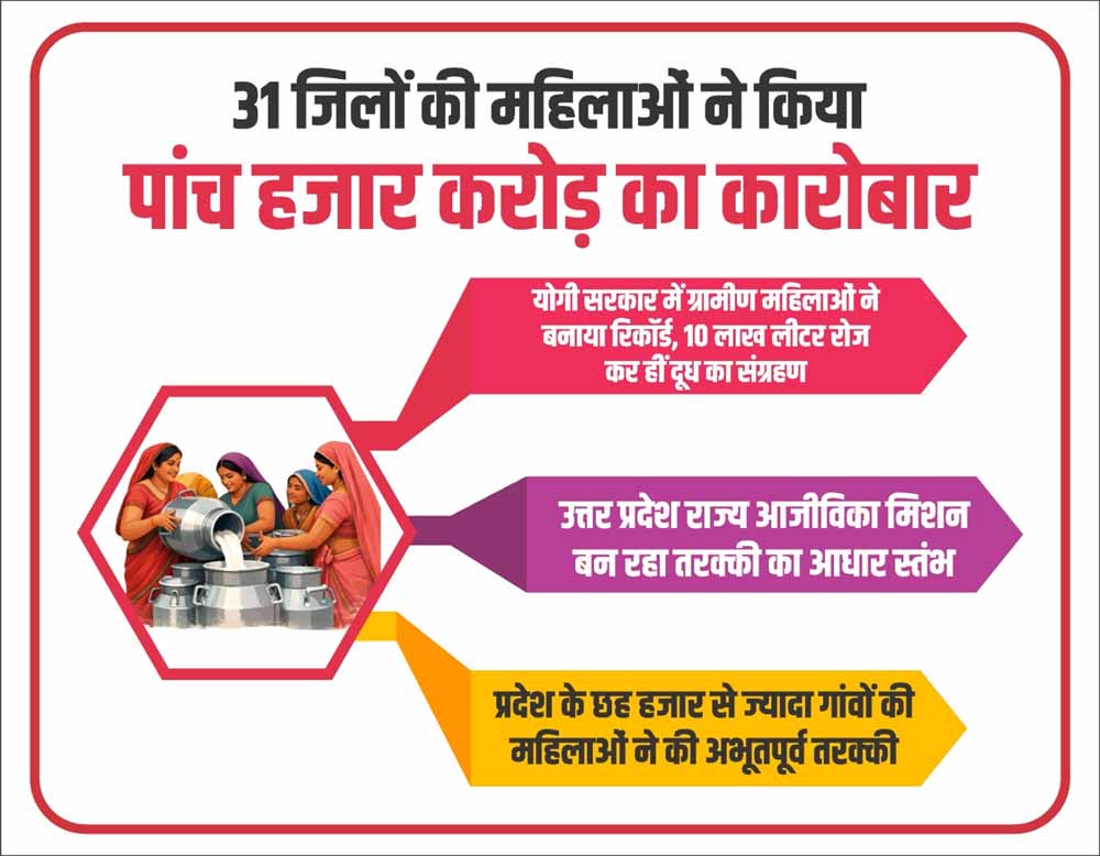 31 जिलों की महिलाओं ने किया पांच हजार करोड़ का दूध का कारोबार