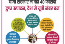 योगी सरकार में बढ़ा 40 फीसदी दुग्ध उत्पादन, देश में यूपी नंबर वन