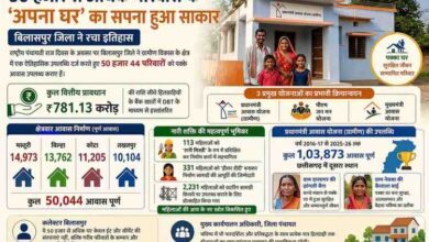 50 हजार से अधिक परिवारों के ‘अपना घर’का सपना हुआ साकार,बिलासपुर जिला ने रचा इतिहास