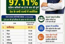 मनरेगा श्रमिकों की ई- के वाय सी में छत्तीसगढ़ देश में अव्वल