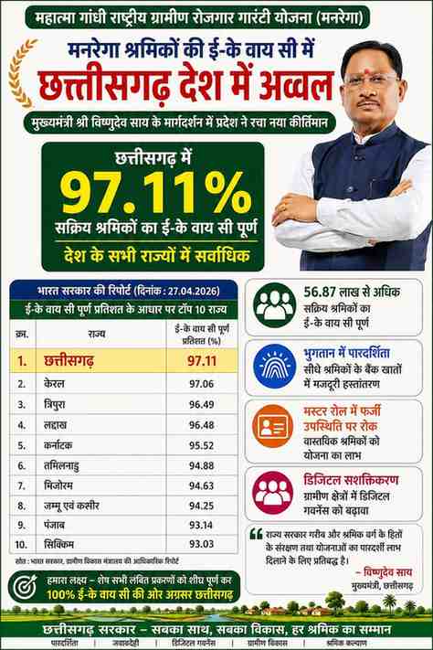 मनरेगा श्रमिकों की ई- के वाय सी में छत्तीसगढ़ देश में अव्वल