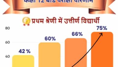 एमपी बोर्ड परीक्षाओं में सांदीपनि विद्यालयों के 58 विद्यार्थी मेरिट में