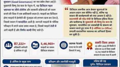 “ई-ऑफिस का विस्तार: छत्तीसगढ़ की प्रशासनिक कार्यसंस्कृति में डिजिटल क्रांति का आगाज”