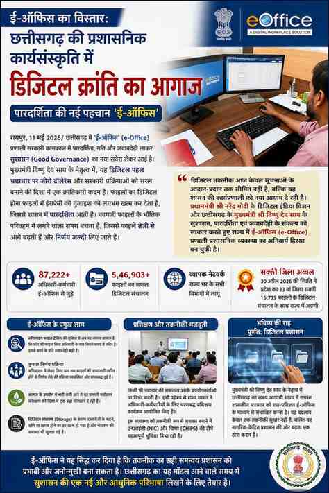“ई-ऑफिस का विस्तार: छत्तीसगढ़ की प्रशासनिक कार्यसंस्कृति में डिजिटल क्रांति का आगाज”